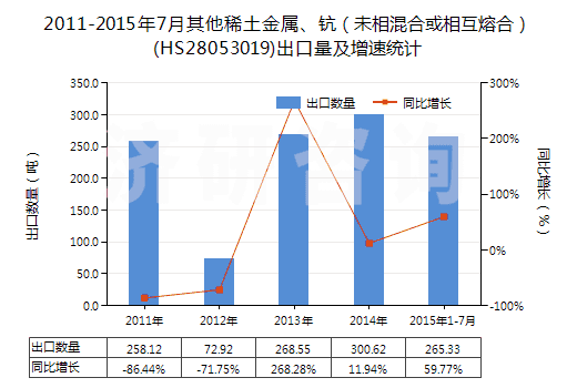 2011-2015年7月其他稀土金屬、鈧（未相混合或相互熔合）(HS28053019)出口量及增速統(tǒng)計(jì)